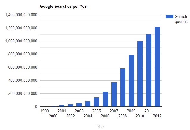 google searches each year