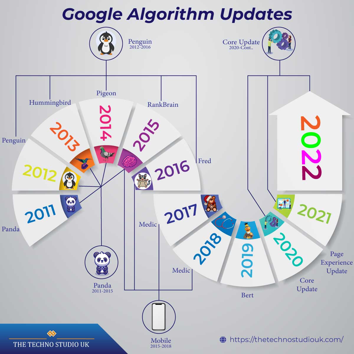 Algoritmos de Google