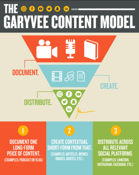 The GaryVee Content Model