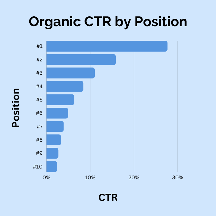 organic CTR by position